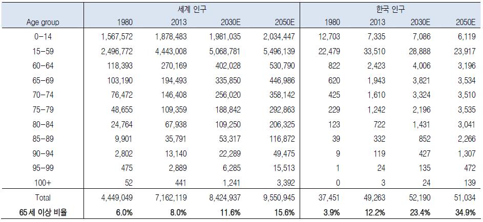 전세계적인고령화현상 바이오가커질수밖에없는이유 전세계인구는고령화사회 (aging society) 로진입했고, 우리나라는곧고령사회 (aged society) 에진입 65 세이상인구가 7% 를넘어서면고령화사회 (aging society), 14% 이상이면고령사회 (aged