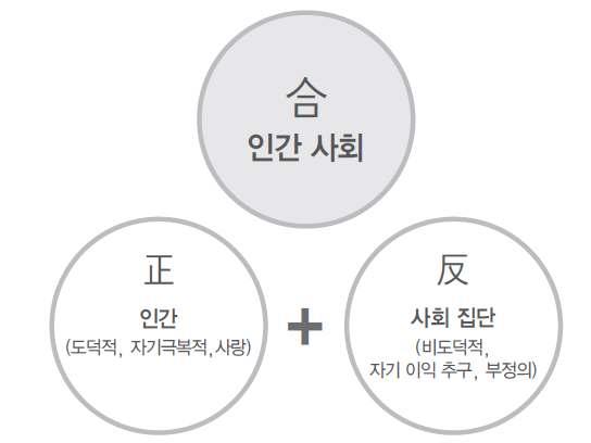 사회문제는개인윤리적해법인도덕적, 합리적권고, 설득만으로해결 X. 따라서개인윤 리적용 X, 사회윤리적해법필요. : 이원적사회상 도덕적일수있는인간 ( 正 ) 과비도덕적인집단 ( 反 ) 이만나인간사회를구성한다. 이관계는모순적이지만그모순이절대적이지는않다. 개인이추구하는이타심과사회집단이추구하는정의는더높은단계에서서로조화를이룰수있고, 조화를이룰때진정한정의가실현된다.