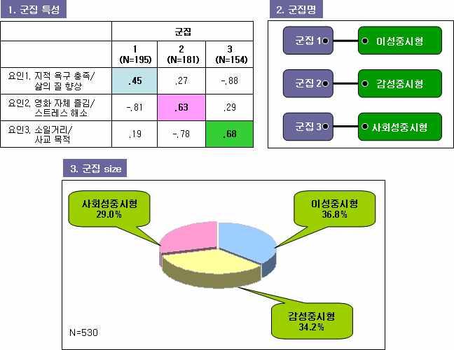 < 그림 1> 군집분석결과 < 그림