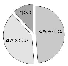 학부강의중 PPT 발표를위한과제중심학문목적한국어읽기ㆍ쓰기통합교육방법연구 203 3-2-3. PPT 발표주제분석 학부수업중사용하는교재가대부분전공지식을설명하거나자세하게기술하는것이기때문에 7) 학생들의발표주제가설명중심이많을것으로예상하고인터뷰를진행하였는데응답자전체의발표횟수 43회를기준으로조사한결과는다음과같다.