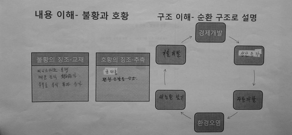 그림 3> 순환구조형 PPT 도식 < 그림 4> 과제수행의실제 < 자료 1>