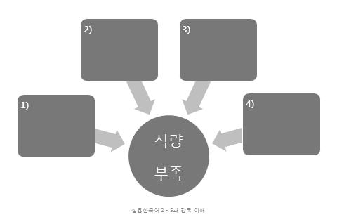 학생들이분석하여작성한내용을피드백하며교사는텍스트내용을정리한다.