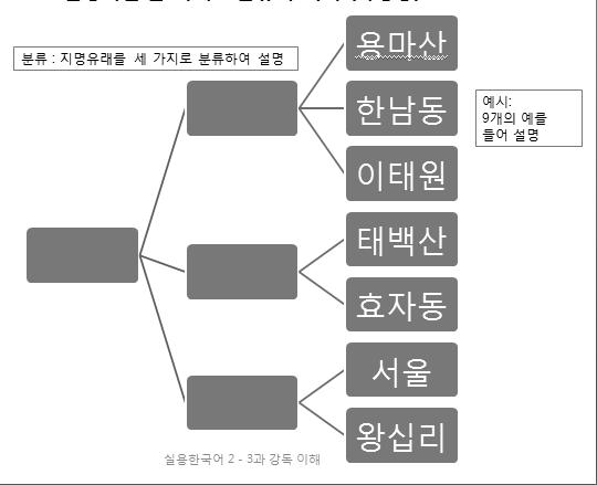 도식이갖는유형적특징을설명하는데텍스트의목적에적합한도식을간단하게범주화하여제시한다.