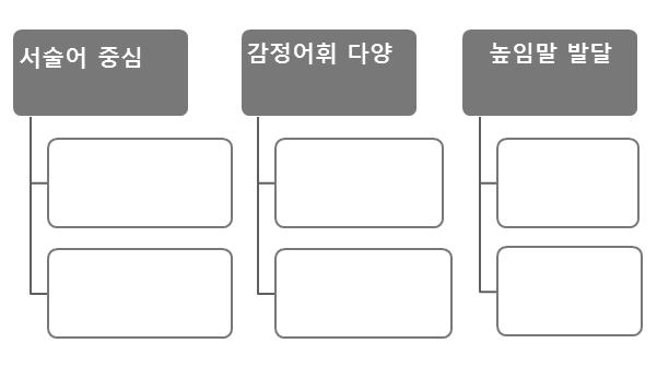 학부강의중 PPT 발표를위한과제중심학문목적한국어읽기ㆍ쓰기통합교육방법연구 211 2 학습한 PPT 도식을적용할만한유사주제를대입하여 PPT 작성후발표하기 < 한국어의특징을나열하고예를들어설명한텍스트 > 나열과예시를위한 PPT 도식 유사주제로도식에맞는 PPT 만들기 한국어 중국어 서술어중심특징 1 감정어휘다양특징 2 높임말의발달특징 3 교재활용 학생지식활용 *