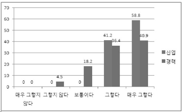 222 서진숙 장미라 < 그림 1> 상담의필요성 ( 초급, 중급, 고급 ), ( 신입, 경력 ) 위와같은응답을고려하여, 보통이다 와 그렇지않다 에대한이유를질적인면에서고찰할필요가있다고할수있다.