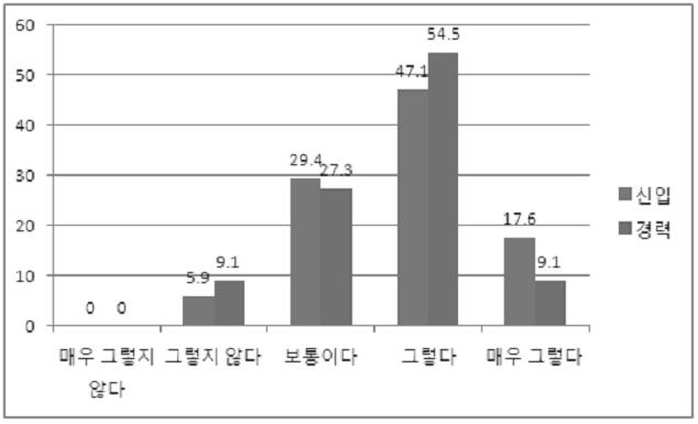 한국어교육기관의교사상담에대한논의 223 < 그림 2> 상담의원리와절차, 방법에대한인식 ( 초급, 중급, 고급 ):( 신입, 경력 ) 또 < 그림2> 를보면교사가속한급에따라흥미로운분포를보인다는점을알수있다. 초급교사의경우 65% 가절차에대한이해를하고있다고응답한반면, 중급은 58.4%, 고급은 14.3% 만이상담의원리와절차적지식에대한이해를하는것으로나타났다.