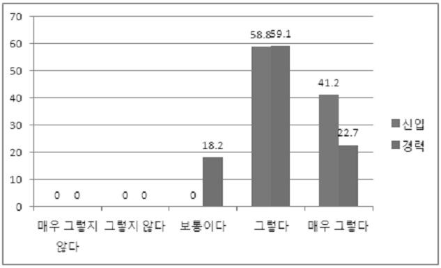 226 서진숙 장미라 < 그림 3> 평소학생들과의신뢰관계구축 ( 초급, 중급, 고급 ):( 신입, 경력 ) 신입과경력으로비교했을때신입교사가경력교사에비해학생과의신뢰관계구축에집중하고있음을알수있다 6). 특히신입교사는 100% 긍정적인인식을보인반면경력교사는 81.8% 의인식차이를보여학생과의신뢰구축에서는신입대경력교사의대비가뚜렷하게나타남을알수있다.