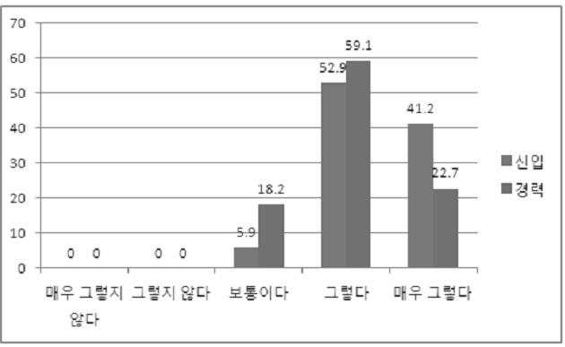 한국어교육기관의교사상담에대한논의 227 조성등에대하여상대적으로열정이떨어지기때문인지에대한부분을고려해볼필요가있겠다. < 그림 4> 학생들의상담에도움이되는학급분위기조성 ( 초급, 중급, 고급 ):( 신입, 경력 ) 학생들의요구를수용할수있는열린마음을가지고있는지에대해서는초급, 중급, 고급의교사 91.6% 가긍정적으로대답하였다.