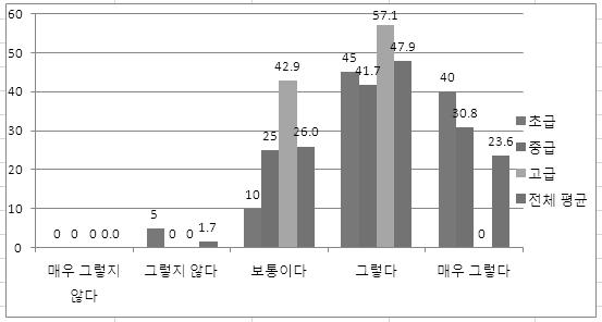 232 서진숙 장미라 상담이끝난후에도학습자에대한관심이지속되고있음을확인할수있었다. 그러나 보통 에대한응답에서고급의경우 42.9% 의응답이나타나고급교사의상담에대한추수지도에대한질적연구가필요함을확인할수있었다. 즉, 고급내에서구체적으로 상담 행위가이루어지고있는지, 이루어지고있지않다면그원인은무엇인지에따라추수지도도영향을받는다고할수있는것이다.