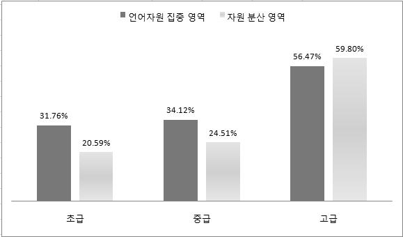 318 신효원 < 그림 1> 복잡성의영역별사용분석 언어자원집중영역을살펴보면, 초급 31.76%, 중급 34.12%, 고급 56.47% 로초급과중급에서의차이가거의발견되지않았다. 이는언어자원을자극하는인지적복잡성요소가초급과중급이거의유사한정도로사용되었다는것을의미한다.