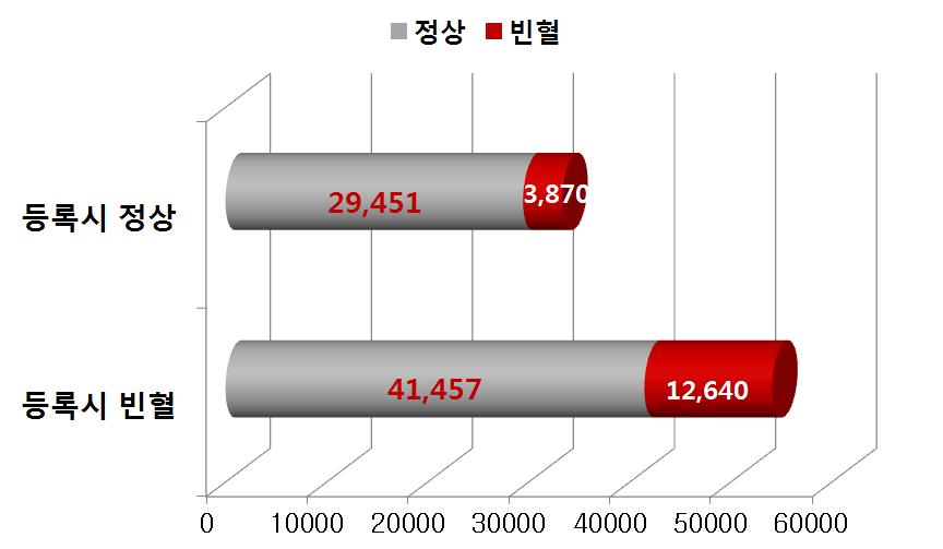 58 영양플러스사업운영체계효율화방안연구 3. 사업대상자의영양위험요인변화 3.1 사업전후영양위험요인 사업등록당시각영양위험요인을보유하였던대상자와정상이었던대상자로나누어, 사업참여후영양위험요인보유여부를분석해보았다.