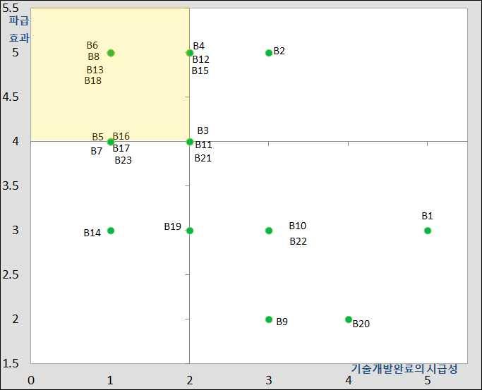 분석및처리기술 B2 지능형 SoC B14 이기종연동기술 B3 스마트센서 B15 지능형자율제어기술 B4 스마트엑추에이터 B16 식별체계및메타데이터관리기술 B5 지능형임베디드시스템 B17 서비스검색기술 B6 저전력장거리통신기술