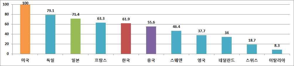 개국으로세분화 전문가정성평가결과는상기동일 논문평가결과는미국 네덜란드 중국 일본 한국 순 특허평가결과는미국 독일 일본 한국 중국 순 중분류 기술수준 (%) 기술격차 ( 년 ) 한국미국일본중국유럽한국미국일본중국유럽 빅데이터수집기술 빅데이터저장 처리