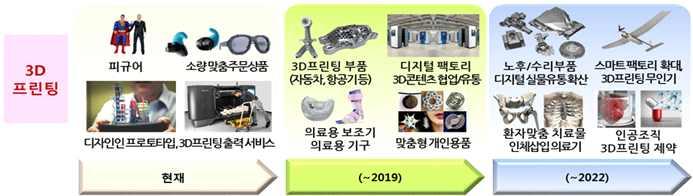 3D 프린팅 프린팅의구성 프린팅은하드웨어를제작하기위한공정기술 모델링