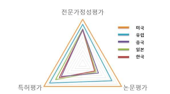 빅데이터 클라우드기술 기술수준평가결과 한국의전문가정성평가결과는 위 논문평가결과는 위 특허 평가결과는 위 전문가정성평가결과는미국 유럽 일본 중국 한국순 논문평가결과는미국 유럽 중국 일본 한국순 특허평가결과는미국 유럽 일본 한국 중국순 전문가평가 한국의최고국 미국 대비기술수준은