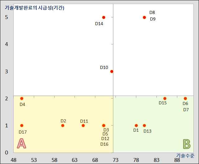 개요 < 추가분석방법 > 소분류기술들중상대적으로더기술개발완료가시급하고개발완료후 파급효과가큰기술을살펴보기위하여지표별평균값을축으로삼아영 역을나누어 각사분면에속하는기술을살펴봄으로써관련 전략수립에 필요한참고자료마련 3 가지분석 가.