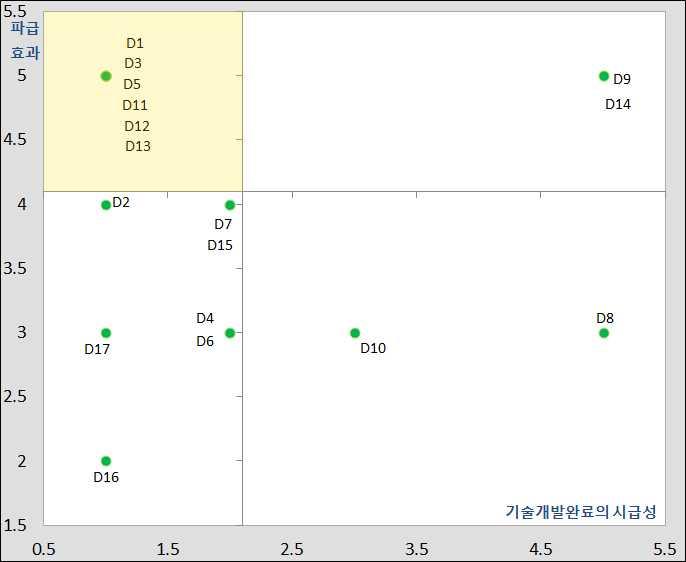 3차원형상측정및생성기술 D10 융복합소재및가공기술 D2 공정계획기술 D11 의료및바이오산업응용 D3 적층성형기술 D12 기계 / 수송 / 에너지산업응용 D4 융복합공정기술 D13