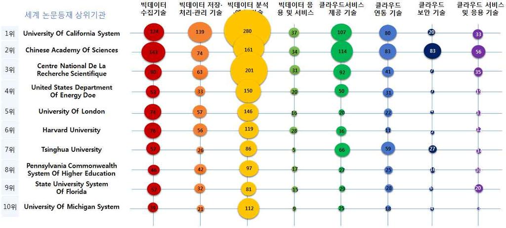 프랑스국립과학연구센터 건 순 3D 프린팅기술 기술수준평가결과 한국의전문가정성평가결과는 위 논문평가결과는 위 특허 평가결과는 위 피인용 캘리포니아대학시스템 건 프랑스국립과학연구센터 건 미국에너지부 건 순 전문가정성평가결과는미국 유럽 일본 중국