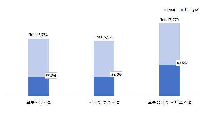 최근 년간특허출원비율 전체기간중최근 년간출원비율이높은국가는중국 위 프랑스 위 네덜란드 위 순으로나타남 한국의최근 년간특허출원비율은 로중국의 에비해낮은수 준으로평가됨 논문 특허동향 가.