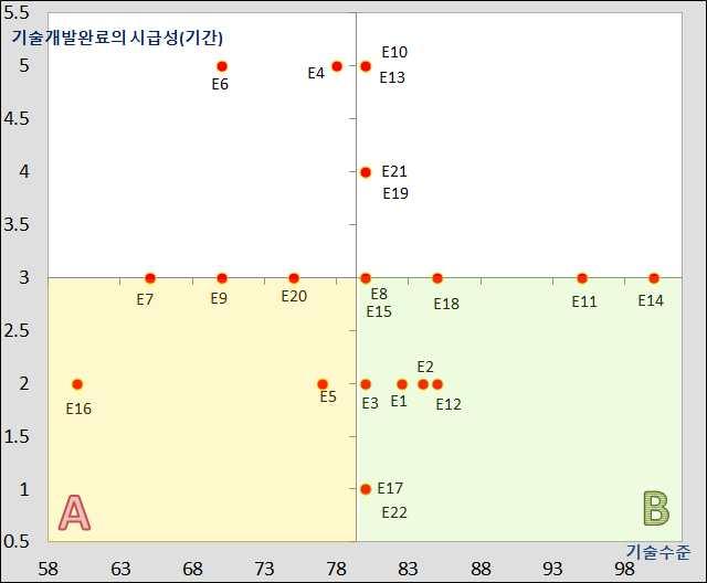 개요 < 추가분석방법 > 소분류기술들중상대적으로더기술개발완료가시급하고개발완료후 파급효과가큰기술을살펴보기위하여지표별평균값을축으로삼아영 역을나누어 각사분면에속하는기술을살펴봄으로써관련 전략수립에 필요한참고자료마련 가.