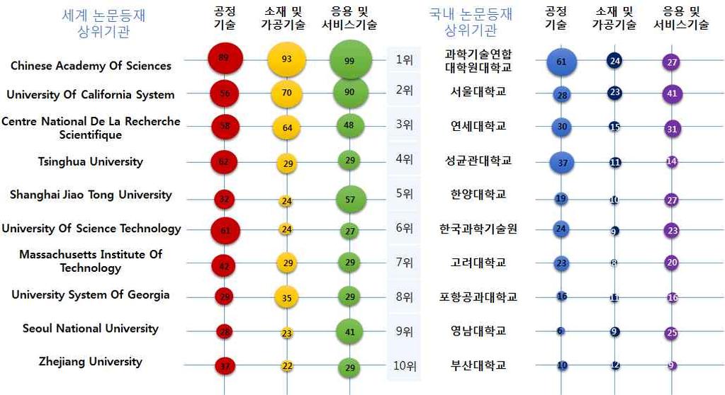 < 3D 프린팅분야논문 특허동향 > 최근 년간논문 특허추세 과학기술연합대학원대학교 위 건 서울대학교 위 건 전체대상국논문건수 건 연평균증가율 국가별 중국의논문건수가가파르게증가하여 년이후미국을추월했으며 한국은완만한증가추세 세부기술별 모든기술의논문건수가가파른증가추세 전체대상국출원특허건수 건 연평균증가율 국가별 중국의출원특허건수가가파르게증가하여