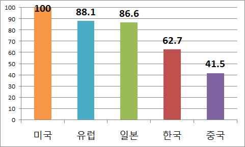 지능형로봇기술 기술수준평가결과 한국의전문가정성평가결과는 위 논문평가결과는 위 특허 평가결과는 위 전문가정성평가결과는미국 유럽 일본 중국 한국순 논문평가결과는미국 유럽 일본 한국 중국순 특허평가결과는미국 유럽 일본 한국 중국순 전문가평가 한국의최고국 미국 대비기술수준은