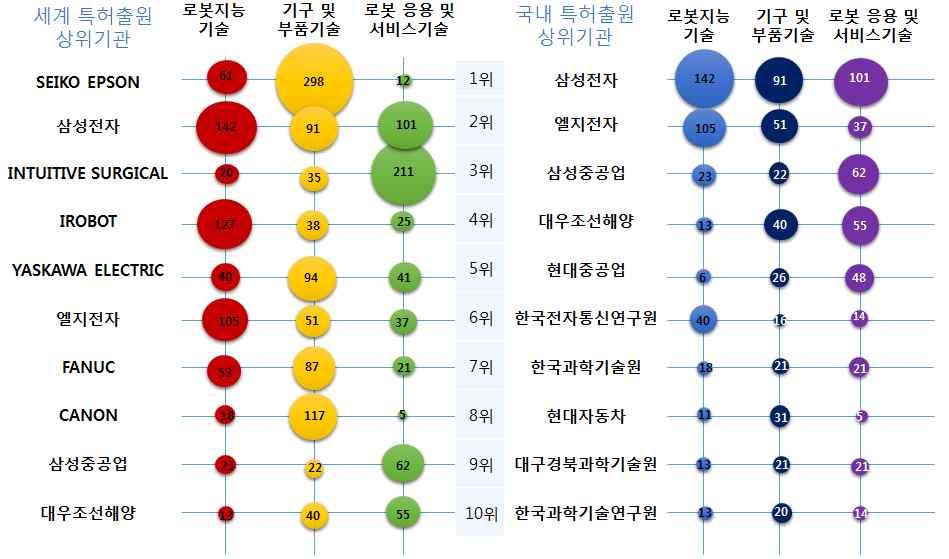 대우조선해양위 건이있음 등록 건 건 건 순이고 중한국기관은삼성전자 위 건 엘지전자 위 건 삼성중공업 위 건