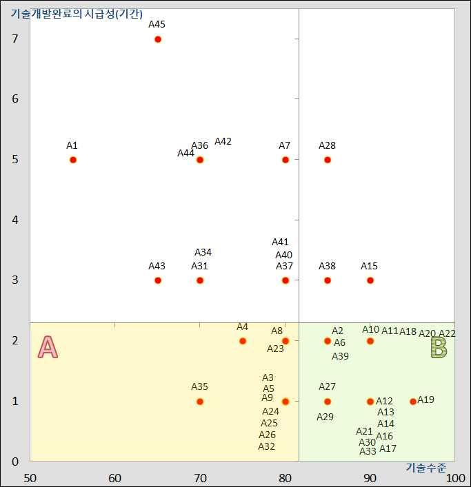 가. 기술수준-시급성분석 (A) 기술개발이시급하고기술수준이낮은영역에해당하는기술 Ÿ Ÿ Ÿ Ÿ Ÿ Ÿ Ÿ Ÿ Ÿ