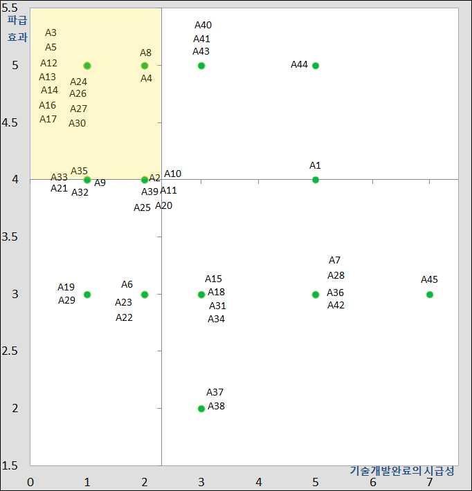 다. 시급성-파급효과분석 기술개발이완료가시급하고파급효과가높은영역에해당하는기술 Ÿ Ÿ Ÿ Ÿ Ÿ Ÿ Ÿ Ÿ Ÿ Ÿ Ÿ Ÿ Ÿ 번호 기술명 번호 기술명 A1 추론 A24 사물이해 A2 베이지안학습 A25 행동이해 A3 인공신경망 A26 장소 / 장면이해 A4 강화학습 A27 비디오분석및예측 A5 딥러닝 A28 시공간영상이해 A6 앙상블러닝 A29 비디오요약