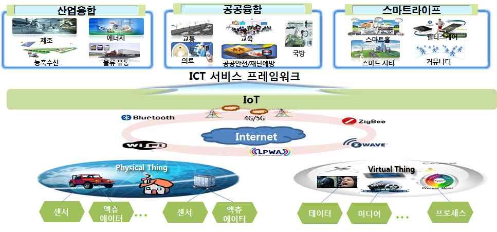 사물인터넷의개념 데이터를수집 전달 저장 분석하기위한데이터활용기술중하나로각종 데이터를수집하기위한핵심인프라기술 물리적또는가상의사람