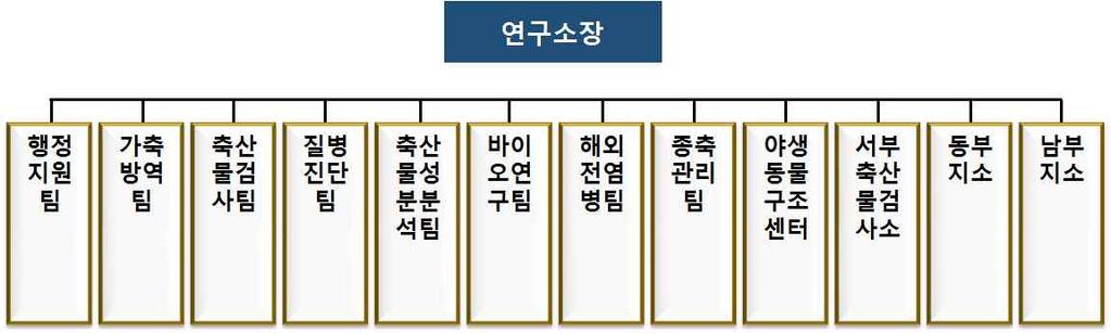 규명하기위해질병연구를하고있다 주로너구리 고라니및야생조류가주요대상이며 광견병등을검사하고구조된야생동물로부터질병모니터링검색및시료확보를구축하여전국센터별협조체계구축으로시료확보및구조동물현황을집계하여분석하고 있다 또한 자체시험연구및타기관과의공동연구를추진하여최근위험성이높은야생동물유래인수공통전염병의방역대책을마련하고진드기 모기 이등야생동물로부터