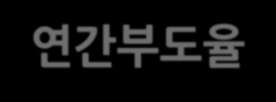 연간부도율 구분 2013 2014 2015 2016 2017 2018.1H 부도업체수부도율부도업체수 부도율 부도업체수 부도율 부도업체수 부도율 부도업체수 부도율 ( 단위 : 기업수, %) 부도업체수 AAA 0 0.00 0 0.00 0 0.00 0 0.00 0 0.00 0 0.00 AA 0 0.00 0 0.00 0 0.00 0 0.00 0 0.00 0 0.00 A 0 0.