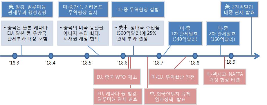 전망 < 참고 > 미 중통상마찰전개과정과파급영향 미 중통상마찰은美무역적자축소에서中경제패권이슈로쟁점확대 2017.11월미상무부가 1991년이래처음으로업계의청원없이중국산알루미늄합판에대한반덤핑직권조사 * 를실시하면서미 중통상마찰본격화 * 반덤핑조사를비롯한각종무역구제조치는통상피해를입은업계청원으로착수되며정부의직권조사는이례적인일로미국發보호무역신호탄으로해석.