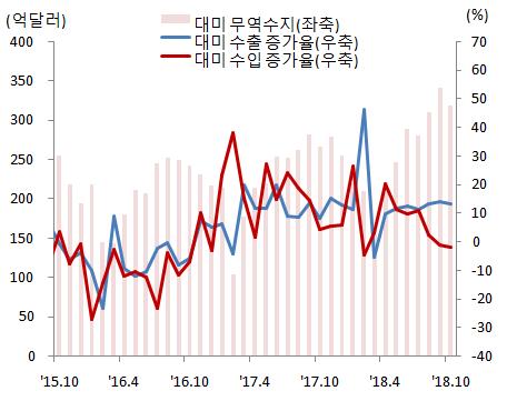 전망 미 중통상마찰영향이제한적이었던주된원인은미국과중국의 GDP 대비수출비중이비교적낮고, 중국제품을대체하거나기존글로벌가치사슬을재편하는데당초예상보다더많은시간이소요되고있기때문으로판단 < 그림 7> 주요국의 GDP 대비수출비중 < 그림 8> 중국의대미무역수지및수출입 주 : 2016년기준자료 : OECD 자료 : 중국해관총서, CEIC