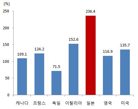 일본정부는당분간경기부양을위한적극적인재정지출확대보다는안정기조를유지해나갈것으로전망 - 다만, 고령화에따른의료및연금관련정부지출증가등으로재정적자축소가쉽지않은가운데일각에서는보다적극적인재정의역할을주장하고있어안정기조가장기간유지될수있을지는불투명 < 그림 9> 주요국정부부채 /GDP < 그림 10> 일본재정적자 /GDP 추이 주 : 2017년말기준자료 : OECD;