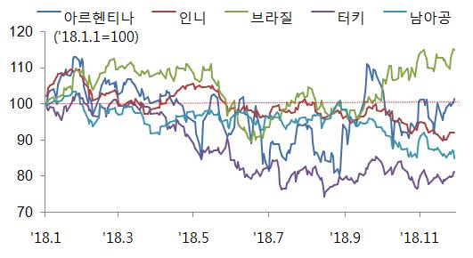 < 참고 > 주요신흥국의위기가능성점검 2018년미국의수차례 * 에걸친기준금리인상으로터키, 아르헨티나, 남아공등주요신흥국의금융시장불안심화 * 2018년미국은 3.21일, 6.13일, 9.26일 3차례기준금리인상 2018년미국의기준금리인상이지속됨에따라주요신흥국에서는환율이상승하고주가하락 - ( 환율 ) 2018년초대비 11월말아르헨티나는 105.