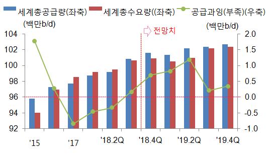 2018년하반기유가는미국의對이란제재재개발표로상승 20) 하였으나, 8개국이예외국 21) 으로인정된이후하락세로전환 - 시리아정부군과테러집단지원지속, 탄도미사일개발지속등미국의對중동정책위반을이유로 2018.5.8일미국이 JCPOA 탈퇴를선언하였고, 2018.8월對이란 1차제재재개 - 2018.11.