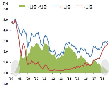 2018.10월 30년물모기지금리가 5% 에육박하는등주택시장이금리인상의타격을받기시작 - 미국의 10월신규주택판매는전월대비 8.9% 감소한 54.4만건으로 2016.3월이후가장낮은수준으로하락 < 그림 3> 美국채수익률추이 < 그림 4> 美 30년물모기지고정금리추이 자료 : St.