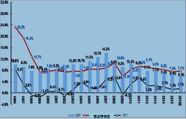 < 표 1> 중국전체임금인상률의연도별변화추이 업종별임금인상률로볼때, 임금인상률이가장높은업종은의료기기업종으로, 자녀감소 고령화가진 행되는중국에서성장이기대되는업종이기때문이다. < 표2: 업종별임금인상률 > 업종 임금인상률 ( 승진에의한임금인상은제외 ) 2015년 2016년전망 의료기기 8.6% 8.8% 부동산 8.4% 7.