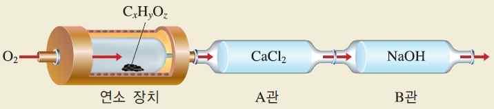 화합물 분자 1 개의구성원자수 성분원소의질량비 (A B ) ( 가 ) 3 7 : 4 ( 나 ) 3 7 : 16 ( 다 ) 5 7 : 12 이에대한설명으로옳은것만을보기에서있는 대로고른것은? ( 단, A, B 는임의의원소기호 이다.) 17. 다음은탄소화합물 (C H ) 의원소분석실험을나타낸것이다. ( 가 ) 그림과같은원소분석장치의 A관과 B관의질량을측정한다.