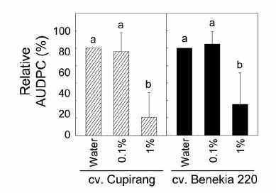 Fig. 1-9. Reduced bacterial wilt in tomato seedlings in pots by Perosan treatment. Relative areas under disease progress curve (AUDPC) for evaluating tomato bacterial wilt caused R.