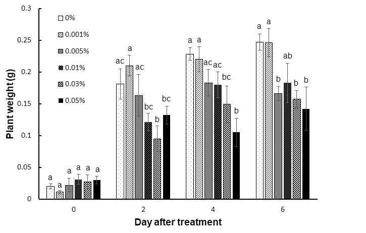 Fig. 2-1. Phytotoxicity of Perosan on rice leaves. (A) Fully expanded leaves were harvested and then dipped in the different concentrations of Perosan (1, 3, 5, and 10%) for one day.