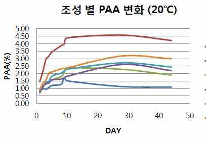 Fig. 3-1. 몇가지종류의과산화초산화합물의안정성평가. 과산화초산혼합물의주요식품및식물병원미생물대상살균력검증 - 주요식품병원미생물인 Escherichia coli에대한최소살균농도는과산화초산혼합물 A가 0.01% 이상, 과산화초산혼합물 B는 0.1% 이상이며 Salmonella enterica 는두혼합물모두 0.