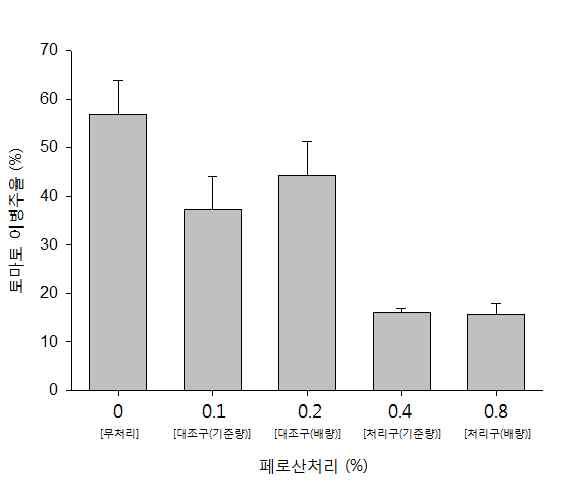 었고농도가높아질수록이병주율이오히려증가하여처리구 0.08% 처리농도에서도무 처리에비하여이병주율이높게나타남으로서고농도인처리구농도에서는방제효과가 없었으나저농도인대조구에서는 0.02% 농도에서방제효과가있는것으로판단됨 Fig. 3-6.