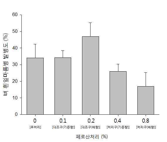 - 페로산농도별로분무처리하여가위감염시킨후흰잎마름병에대한포트에서의효과를검정한결과, 처리구농도에서무처리보다낮은발병도를나타냈다. 인위발병 28일후결과와같이, 페로산처리에의한발병도는무처리구가 34% 이었으며페로산처리농도가증가함에따라발병도는감소하는경향을나타내어 0.1% 에서 34.2%, 0.2% 에서 46.9% 이었으며, 0.4% 및 0.