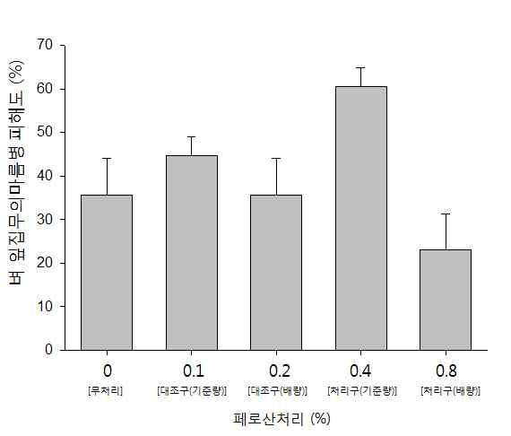 - 페로산농도별로분무처리하여가위감염시킨후잎집무늬마름병에대한포트에서의효과를검정한결과, 처리구농도에서무처리보다낮은피해도를나타냈다. 인위발병 28일후결과와같이, 페로산처리에의한피해도는무처리구가 35.7% 이었으며페로산처리농도가증가함에따라피해도는감소하는경향을나타내어 0.1% 에서 44.7%, 0.2% 에서 35.7% 이었으며, 0.4% 및 0.