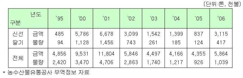 시설재배에서는일교차가큰계절인 3 6월과 10 11월에많이발병. 고온건조한날씨가지속될때에다양한종류의바이러스병해발생양이증가함.