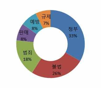 디지털성범죄대책 에대한댓글 SNS 반응 주요기사 손쉽지만치명적 ' 범정부대책 ' 까지낳은몰카범죄심각성 (Naver 많이본뉴스사회 8 위 ) 방통위 " 음란물문제심각하면텀블러막는것도검토 " (Daum 사회면 ) 징역형뿐만아니라영구적으로신상공개도하자 꼭철저한법으로선의의피해자가고통받는일없게해주세요. 불법촬영대책은의미심장합니다.