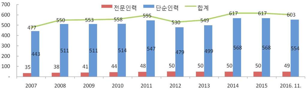 방문취업자 만명포함 전문인력 만명 결혼이민자 만명 등이다수를형성 전문인력