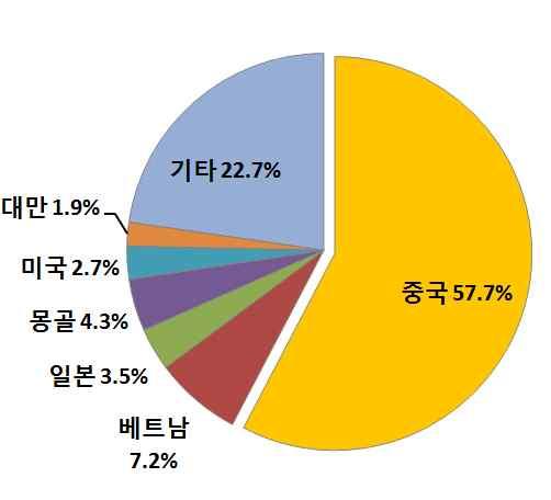 전문인력구성면에서특정활동 회화 인력이다수 교수 연구 등핵심인력은상대적으로적음 전문인력유입경로는다음 가지유형 1 사업주신청 비자발급 ( 요리사등 ) 2 사업주신청 부처추천 비자발급 ( 교수, 연구원등